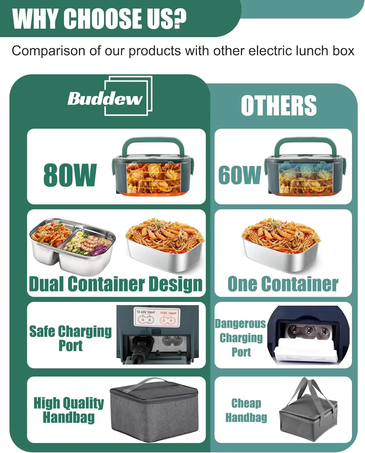 Budded Electric Lunch Box 80W Food Heater for Adults,